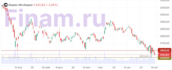 Российский рынок завершил сессию в «красной зоне»